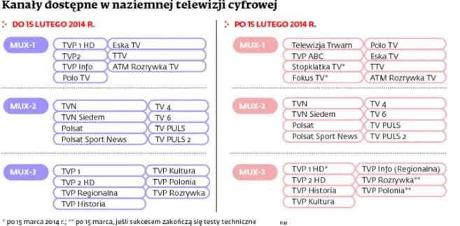 TVP przesunie się na multipleksie. Choć nie od razu
