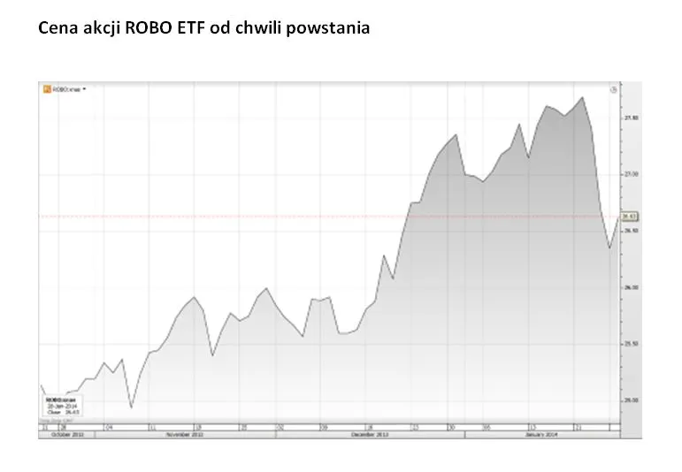 1651382-cena-akcji-robo-etf-od-chwili-powstania.jpg