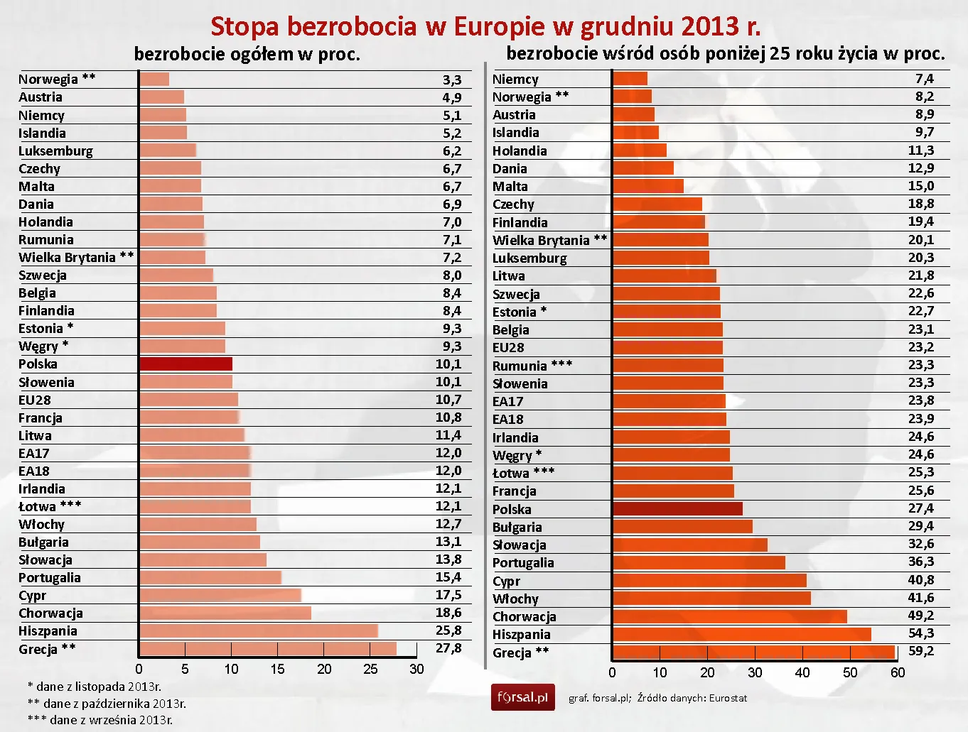 Bezrobocie w Europie nie odpuszcza. 60 proc. młodych Greków nie ma pracy