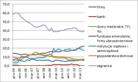 Coraz mniejsze zaangażowanie zagranicznych inwestorów w akcje na GPW