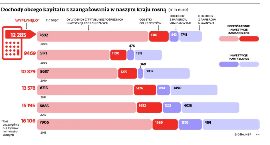 Zagranica odcina kupony od inwestycji w Polsce, zyski płyną za granicę