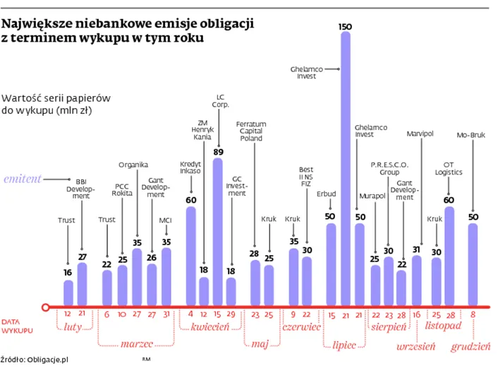 Wiele spółek nie jest w stanie wykupić swoich długów w terminie