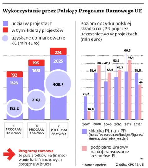 Program Horyzont 2020: Bruksela preferuje kobiety