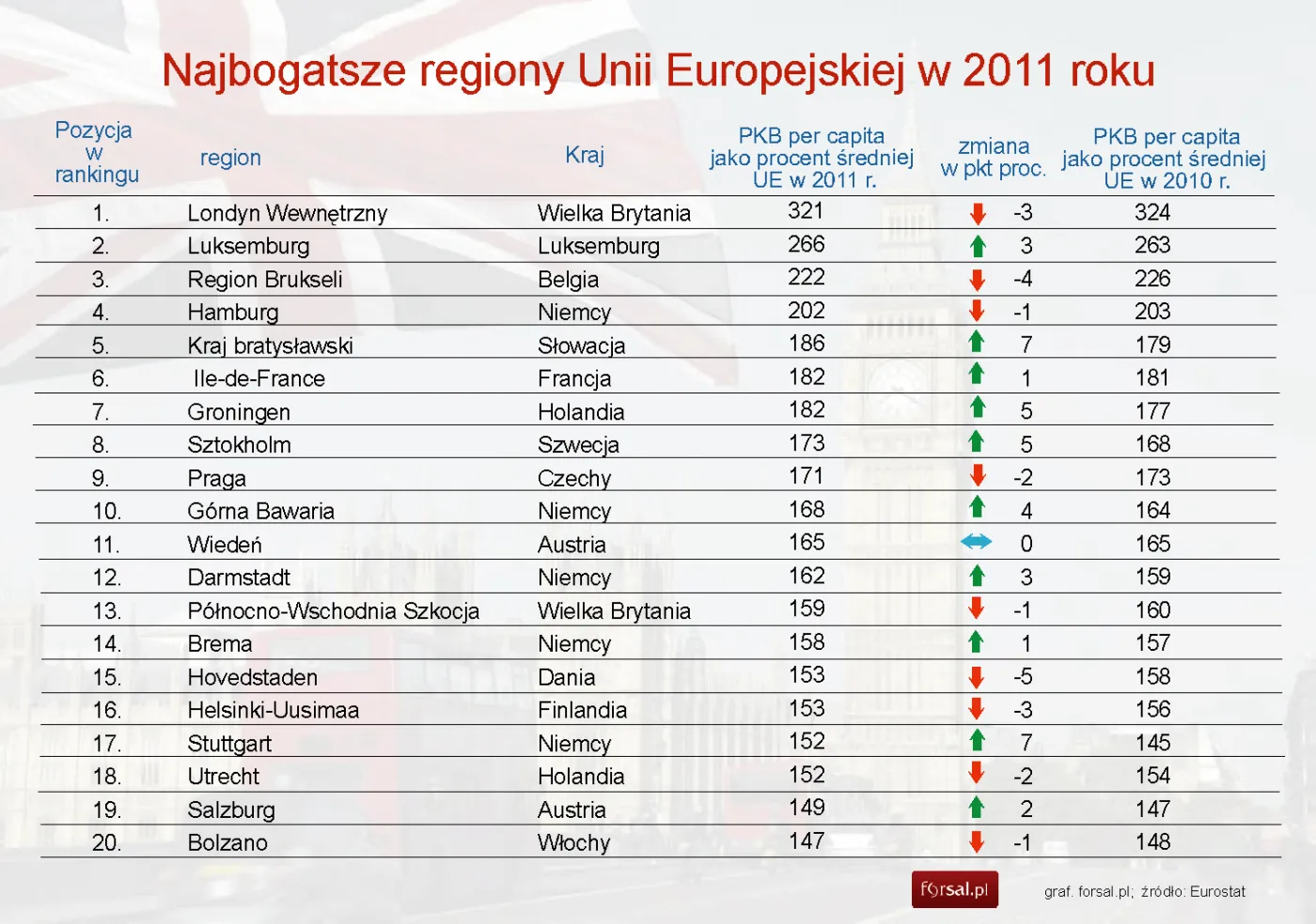 Oto najbogatsze i najbiedniejsze regiony UE w 2011 roku
