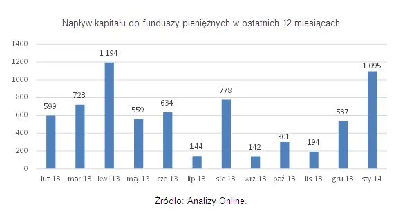 1685571-naplyw-kapitalu-do-funduszy-pienieznych.jpg