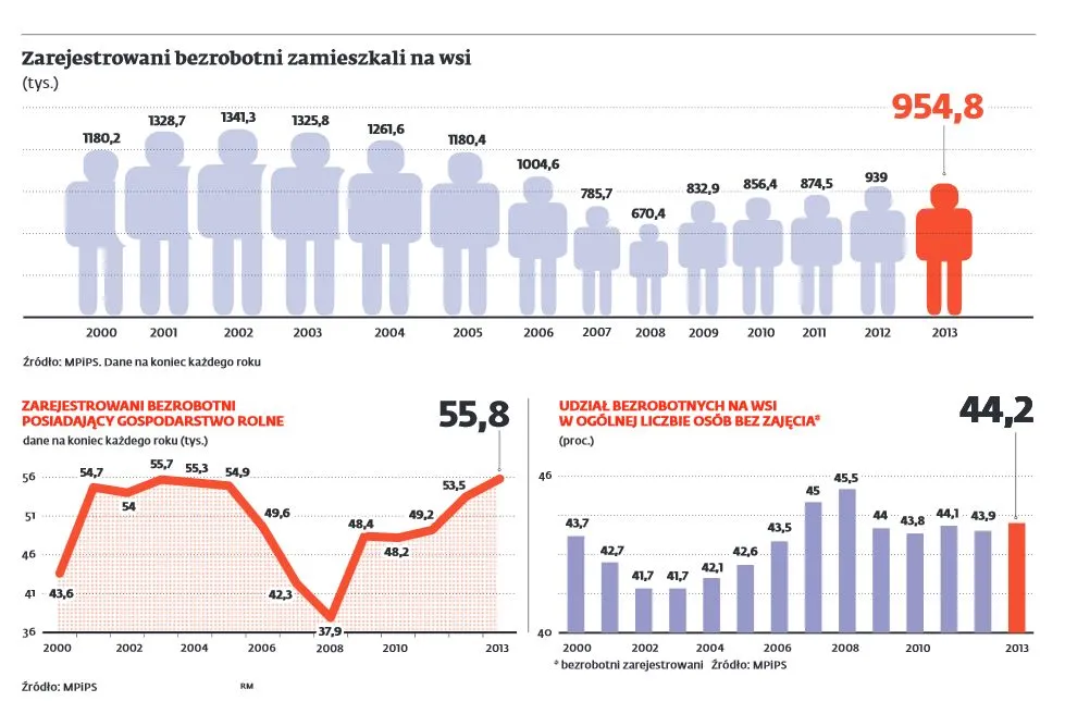 Bezrobocie na wsi jest nawet wyższe niż pokazują dane