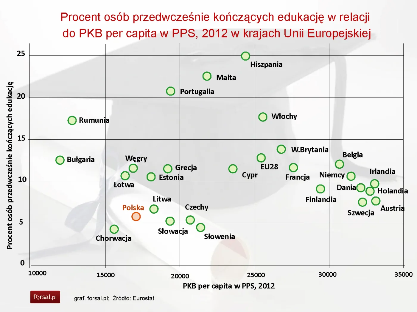 Poziom jakości życia według Eurostatu: Polska jak Litwa i Chorwacja