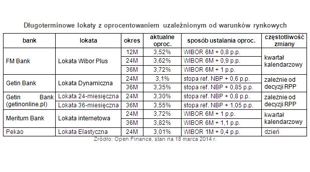 Długoterminowe lokaty – tak, ale ze zmiennym oprocentowaniem