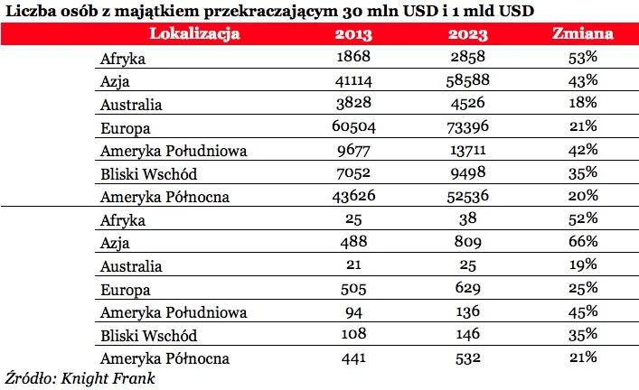 Najbogatszych będzie coraz więcej
