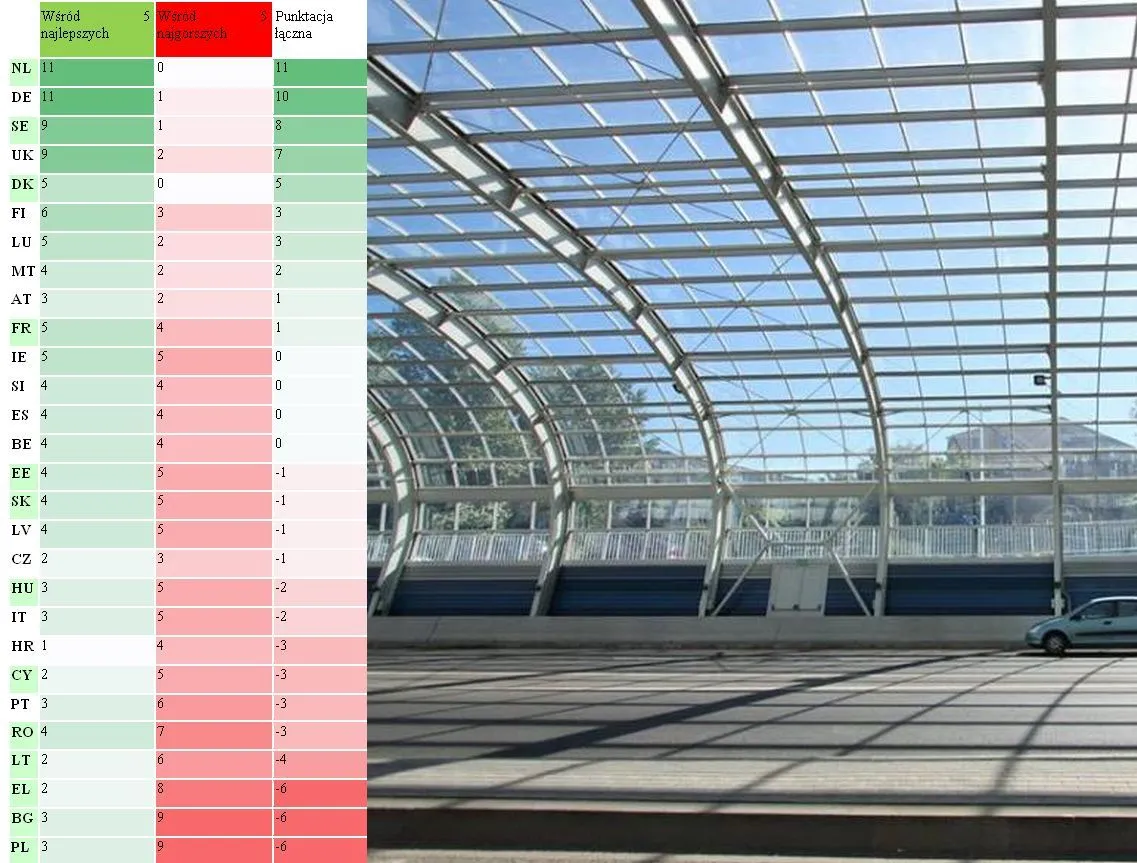 Tabela wyników w dziedzinie transportu w UE: w tabeli podano, ile razy dany kraj znalazł się wśród państw, które osiągnęły najlepsze wyniki, a ile razy wśród tych z najgorszymi wynikami. Punktacja łączna jest obliczana poprzez odjęcie punktów za wyniki w grupie najgorszych od punktów za wyniki w grupie najlepszych.