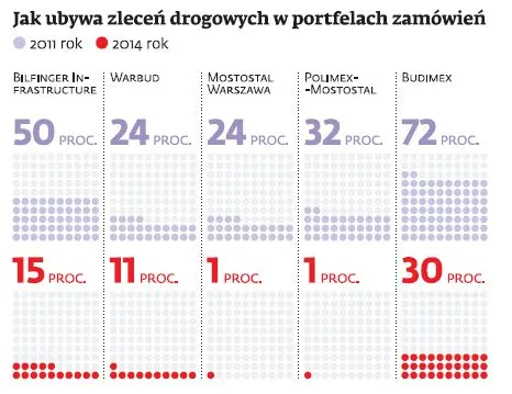 Kontrakty na budowę dróg są nierentowne. Spółki szukają pieniędzy gdzie indziej