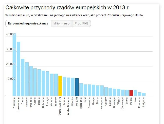 Ile wynoszą przychody budżetowe Polski na tle innych państw Europy? [WYKRES DNIA]