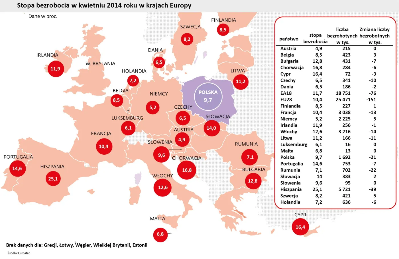 Bezrobocie w UE nieznacznie spada. W Polsce poniżej 10 proc.