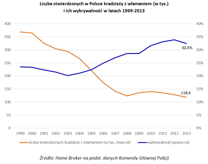 Zbliża się sezon kradzieży. Zobacz jak zminimalizować ryzyko włamania