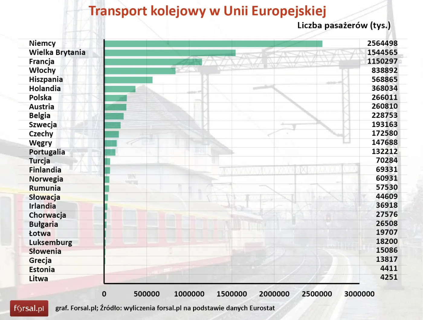 Które państwo UE ma największą sieć kolejową?