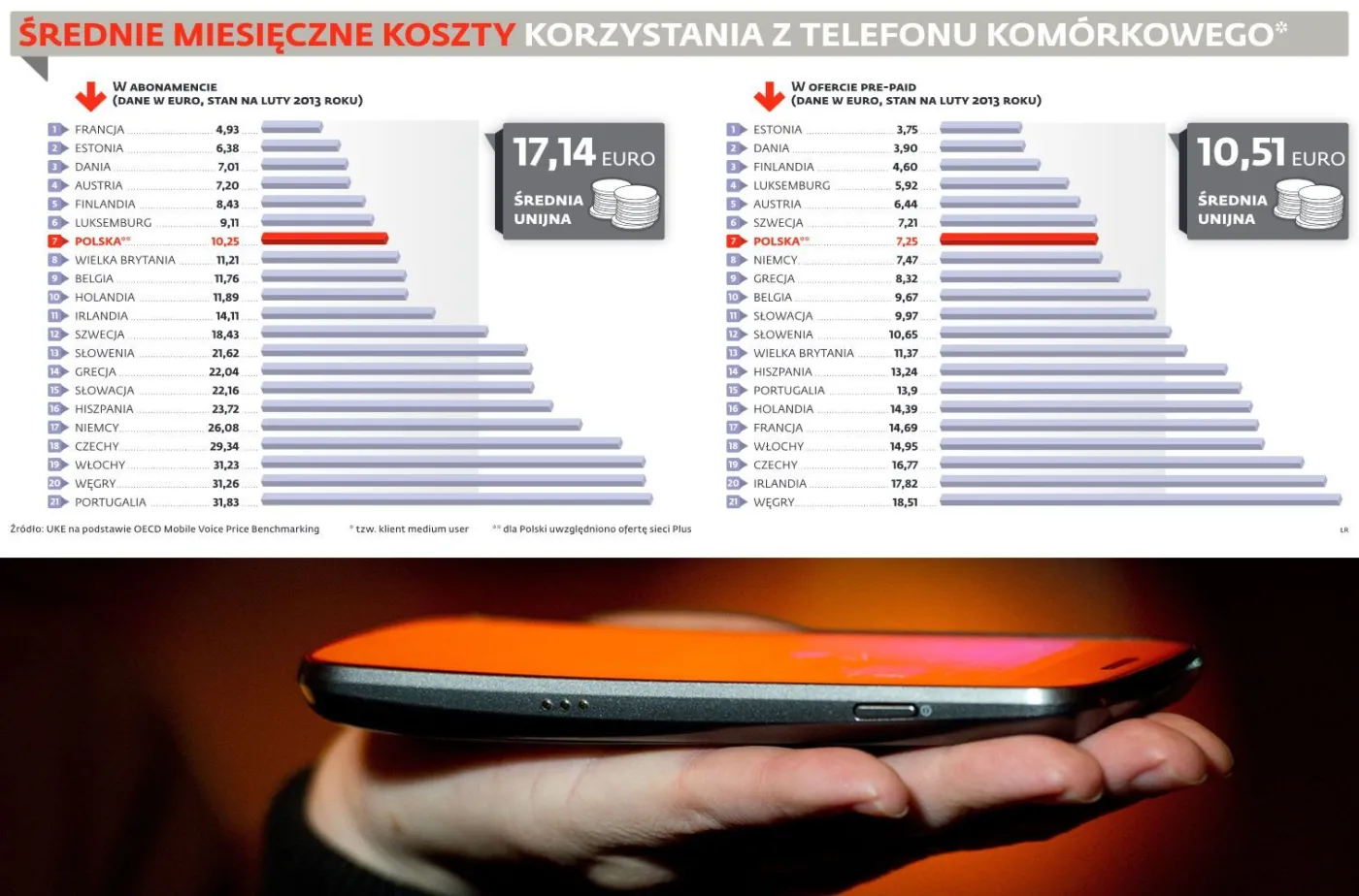 Tańszy roaming? Rozmowy zagraniczne w cenie krajowych to fikcja
