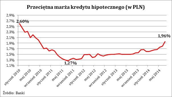 1862321-przecietna-marza-kredytu-hipotecznego.png