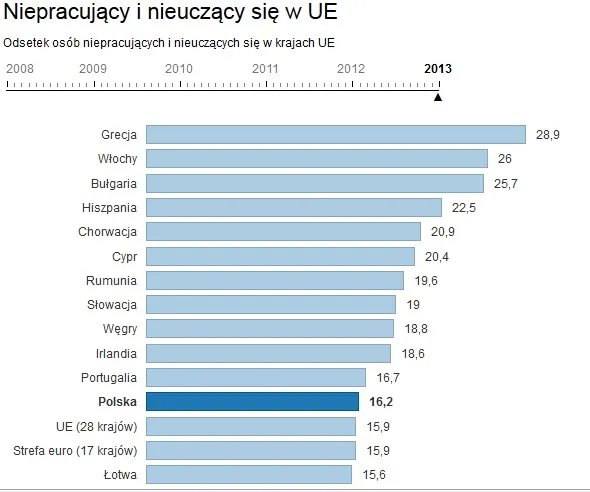 Nie pracują, nie uczą się, wegetują. Pokolenie NEET-sów rządzi Europą