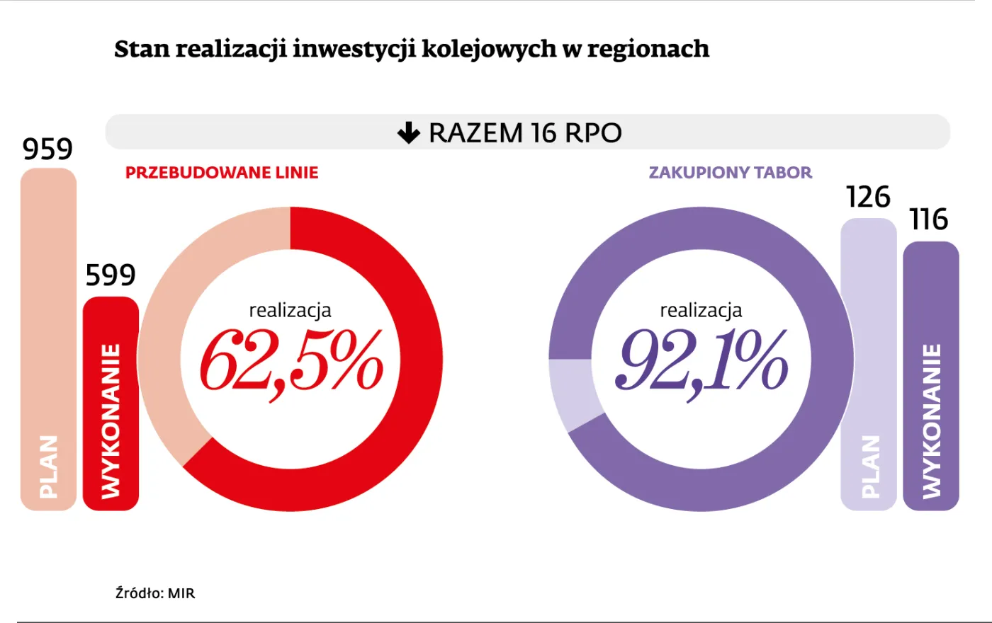 Zamiast tysiąca - tylko 600 km nowych torów. Zobacz, które województwo odrobiło zadanie