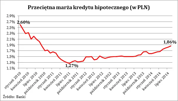 1882115-przecietna-marza-kredytu-hipotecznego.png