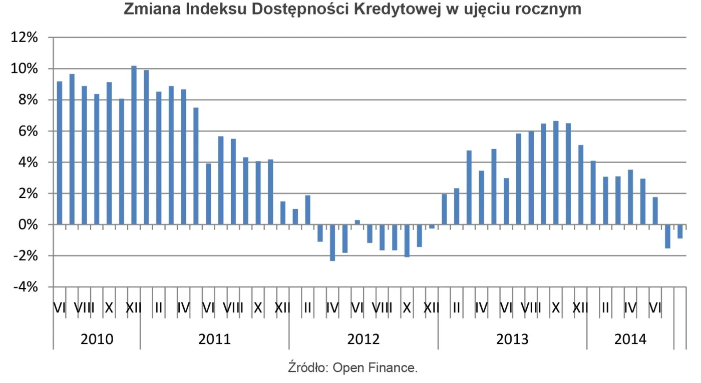 Hipoteki: kredyty mniej dostępne, choć na dużo wyższe kwoty niż przed rokiem