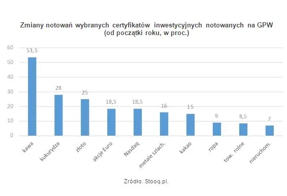 Certyfikaty inwestycyjne: na kawie i kukurydzy można zarobić krocie