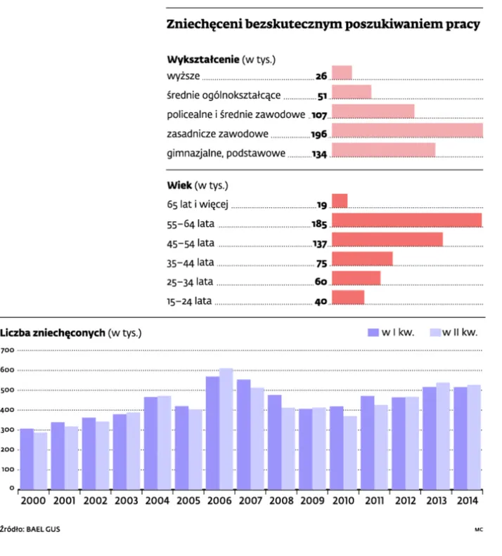 Bez pracy i perspektyw. Armia zniechęconych bezrobotnych liczy już ponad pół miliona osób