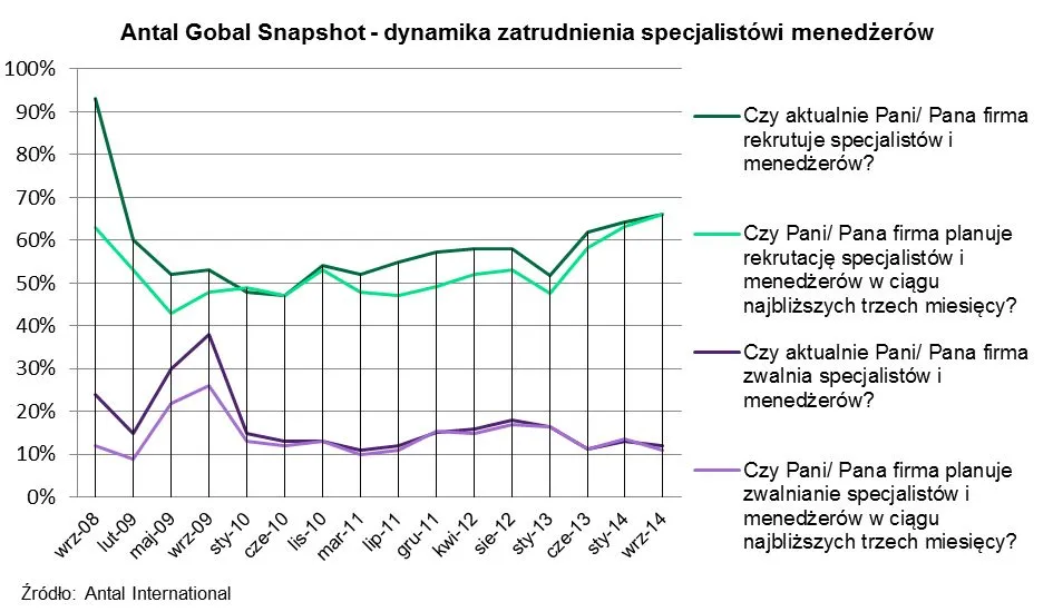 Kto dziś ma największą szansę na pracę? Oto branże, w których rośnie zatrudnienie