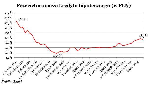 1920859-przecietna-marza-kredytu-hipotecznego.png