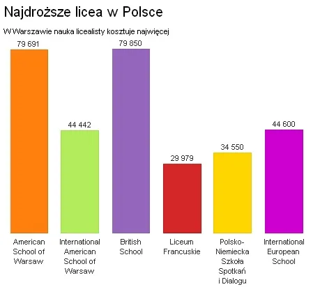 Ile zapłacisz za naukę licealisty, jeśli chcesz zapłacić naprawdę sporo? [Wykres]