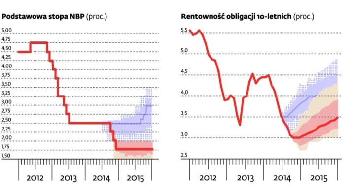 1938599-prognozy-stopy-procentowe-i-rentownosci.jpg