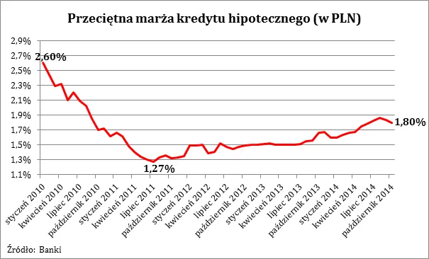 1965405-przecietna-marza-kredytu-hipotecznego.png