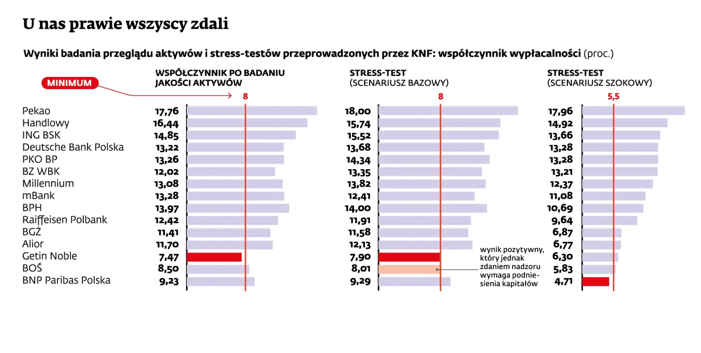 1968721-wyniki-stress-testow-bankow-dzilajacych.jpg