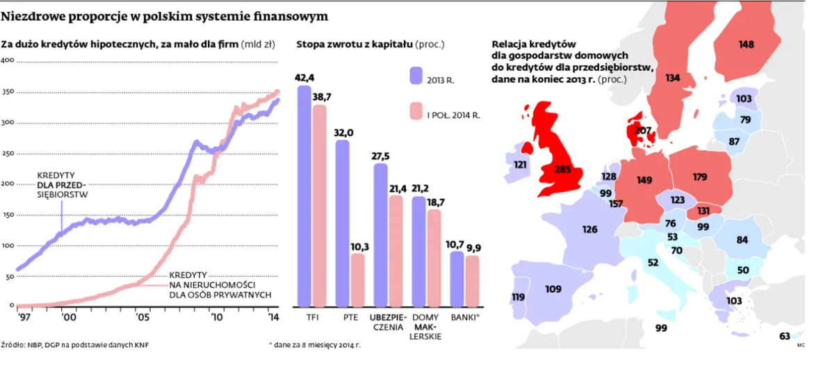 Niezdrowe proporcje w polskim systemie finansowym. Banki zbyt mało wspierają gospodarkę