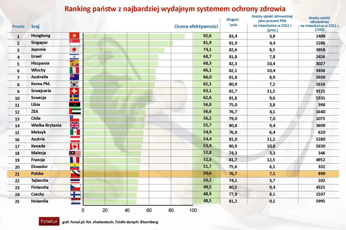 Ranking państw z najbardziej wydajnym systemem ochrony zdrowia