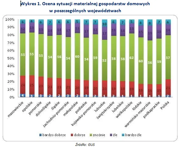 Najbardziej zadowoleni Polacy mieszkają w woj. mazowieckim