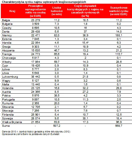 Rynek wynajmu mieszkań w Europie. Polska w ogonie Unii