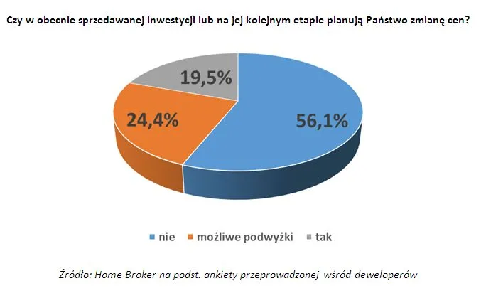 Mieszkania w 2015 roku podrożeją? Zobacz, jakie plany mają deweloperzy