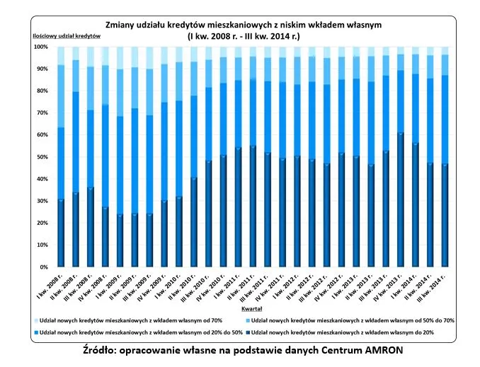 Ryzykowne „hipoteki” wciąż dominują na polskim rynku