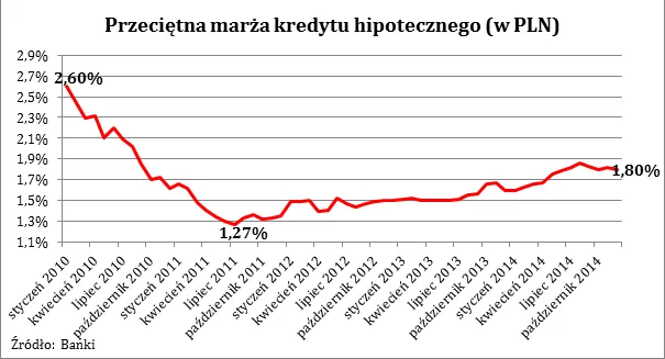 2027578-przecietna-marza-kredytu-hipotecznego.png