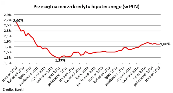 2055501-przecietna-marza-kredytu-hipotecznego.png
