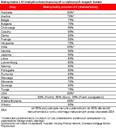 Polska rajem mieszkaniowym? Wkład własny na Węgrzech wynosi 65 proc.