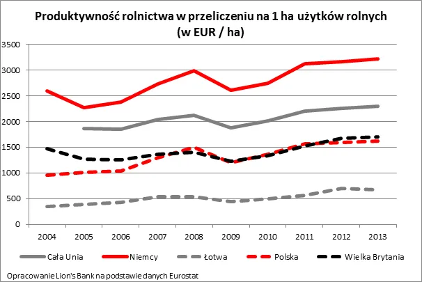 Hossa na rynku gruntów. Ziemia drożeje trzy razy szybciej niż zyski rolników