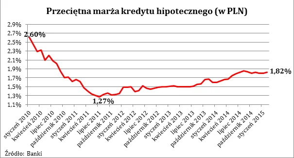 2092782-przecietna-marza-kredytu-hipotecznego.png