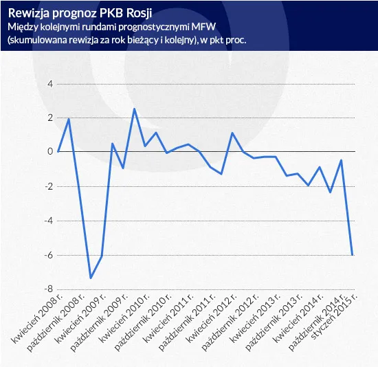 2092821-rewizja-prognoz-pkb-rosji-infografika.jpg