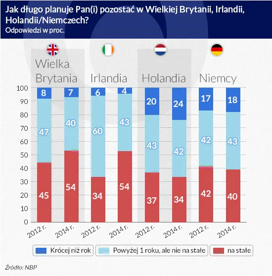 Polacy chcą mieszkać na Wyspach. W Niemczech tylko pracują