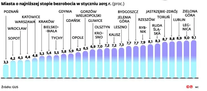 2103039-miasta-o-najnizszej-stopie-bezrobocia.jpg