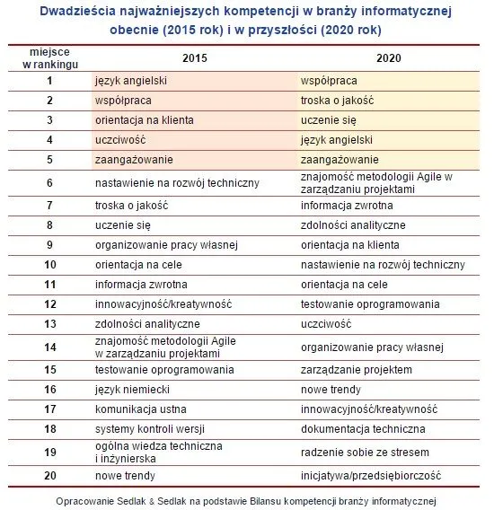 Praca w branży IT: sprawdź, jakie kompetencje są najważniejsze