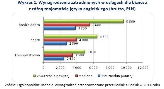 Wynagrodzenia zatrudnionych w usługach dla biznesu z różną znajomością języka angielskiego (brutto, PLN)