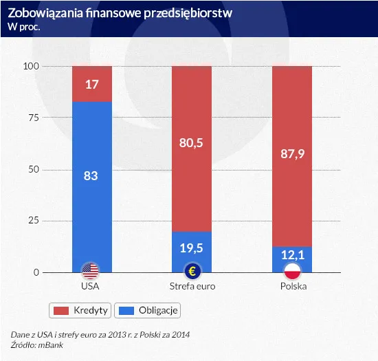 Idą najlepsze czasy, by finansować się długiem